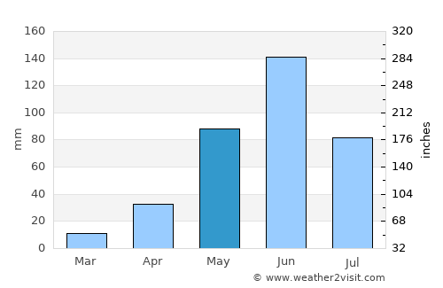 Caltenco average rain in May