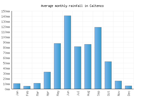 Caltenco monthly rainfall chart (mm)