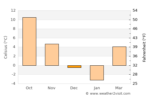 Călugăreni average temperature in December