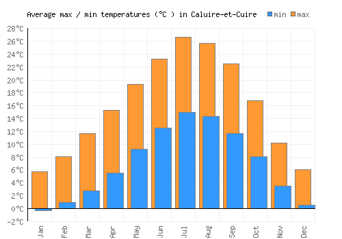Caluire-et-Cuire average minimum / maximum temperatures (Celsius)