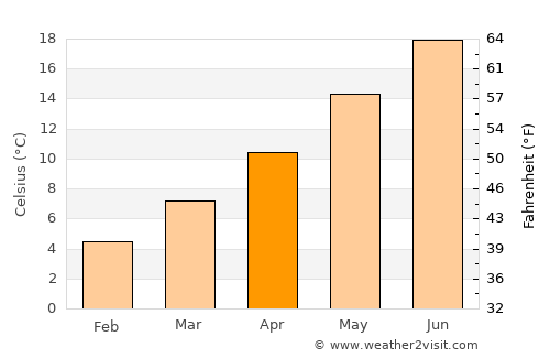 Caluire-et-Cuire average temperature in April