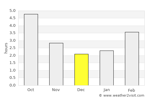 Caluire-et-Cuire average rain in December