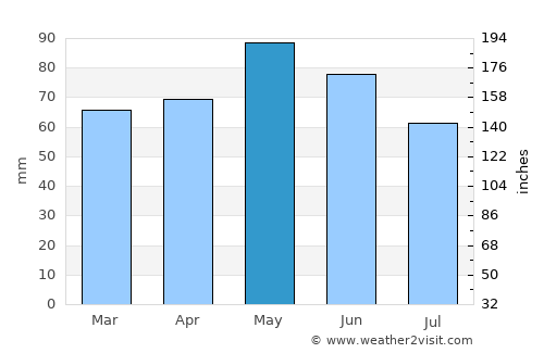 Caluire-et-Cuire average rain in May