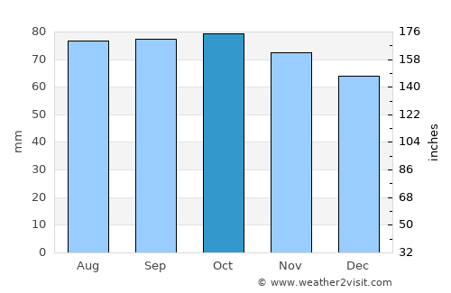Caluire-et-Cuire average rain in October