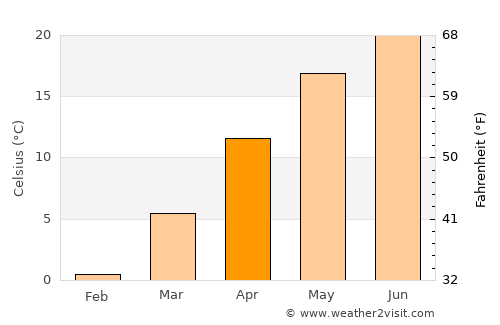 Căluiu average temperature in April