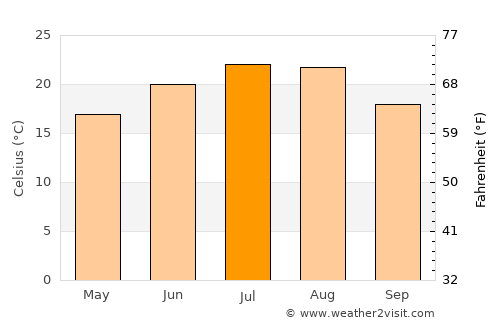 Căluiu average temperature in July