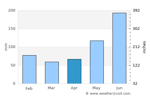 Calumboyan average rain in April