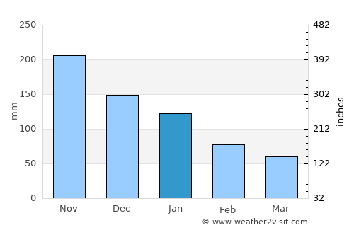 Calumboyan average rain in January