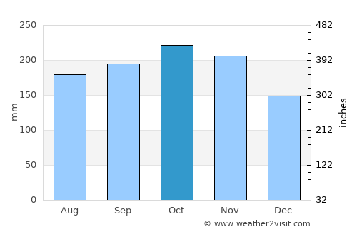 Calumboyan average rain in October