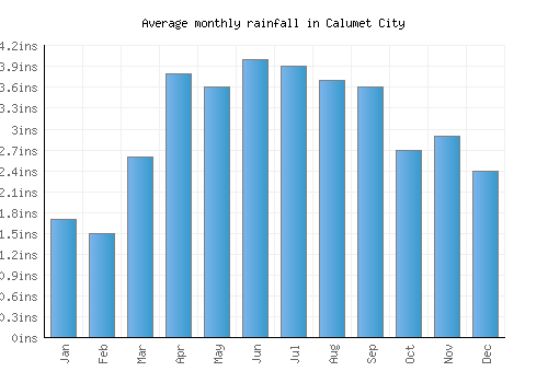 Calumet City monthly rainfall chart (inches)