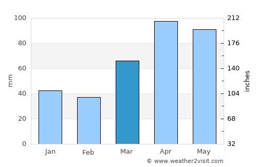 Calumet City average rain in March