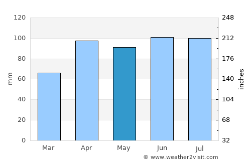 Calumet City average rain in May
