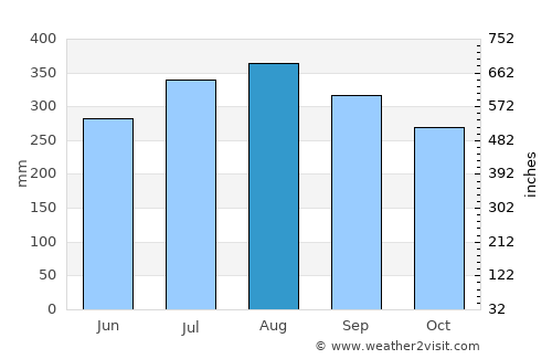 Calumpang average rain in August