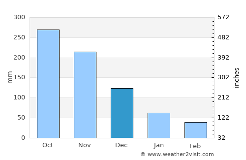 Calumpang average rain in December