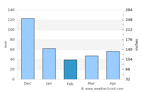 Calumpang average rain in February