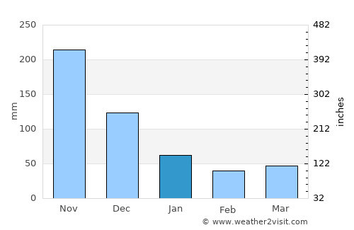 Calumpang average rain in January