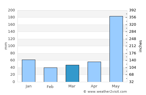 Calumpang average rain in March