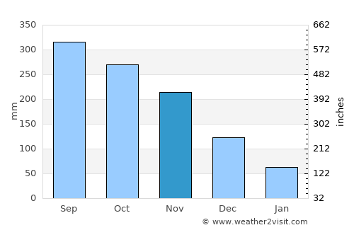 Calumpang average rain in November
