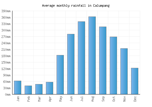 Calumpang monthly rainfall chart (mm)