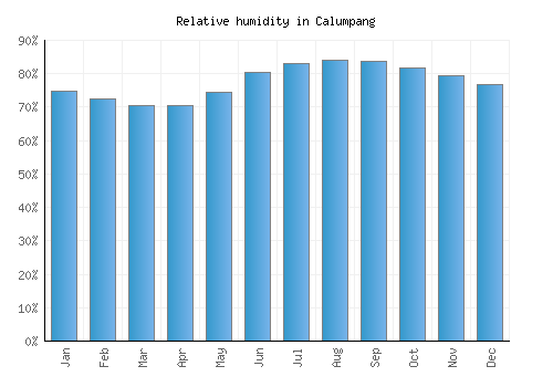 Calumpang relative humidity averages