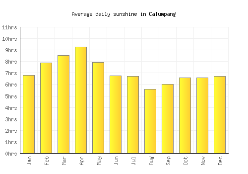 Calumpang average daily sunshine chart