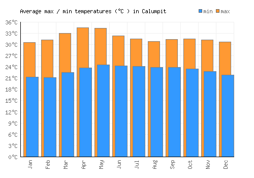 Calumpit average minimum / maximum temperatures (Celsius)