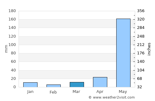 Calumpit average rain in March