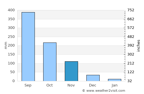 Calumpit average rain in November