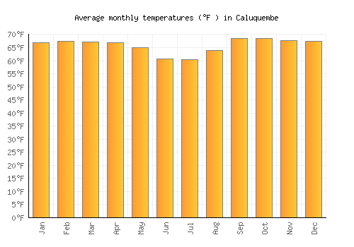 Caluquembe average temperature chart (Fahrenheit)
