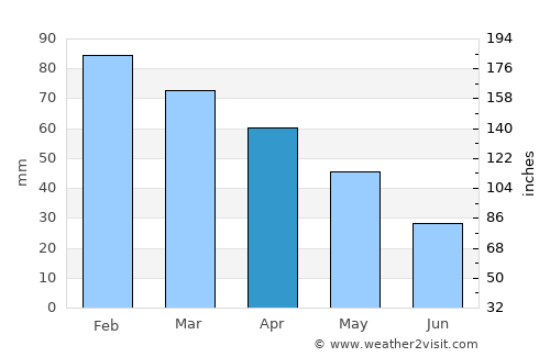 Calvi average rain in April