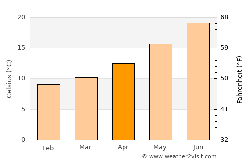 Calvi average temperature in April