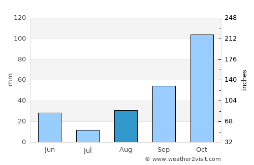 Calvi average rain in August