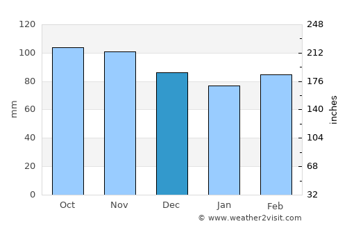Calvi average rain in December
