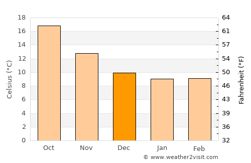 Calvi average temperature in December
