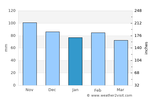 Calvi average rain in January