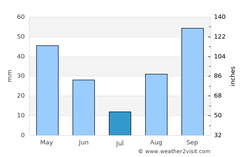 Calvi average rain in July