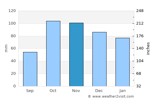 Calvi average rain in November