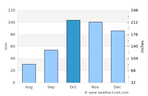Calvi average rain in October