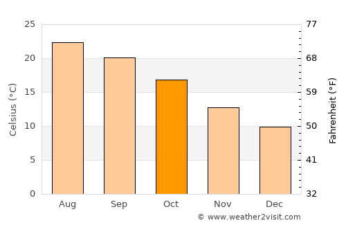 Calvi average temperature in October