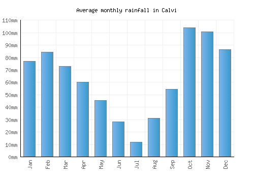 Calvi monthly rainfall chart (mm)