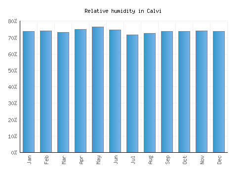 Calvi relative humidity averages