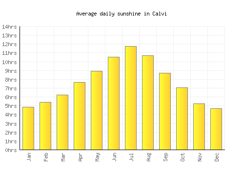 Calvi average daily sunshine chart