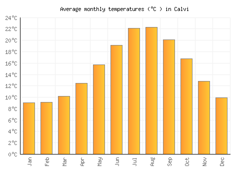 Calvi average temperature chart (Celsius)