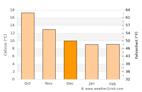 Calvià average temperature in December