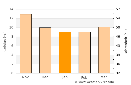 Calvià average temperature in January