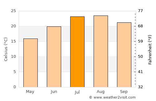 Calvià average temperature in July