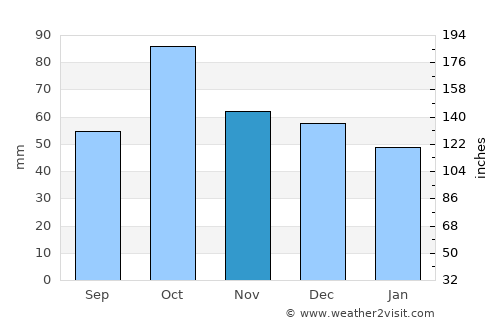 Calvià average rain in November