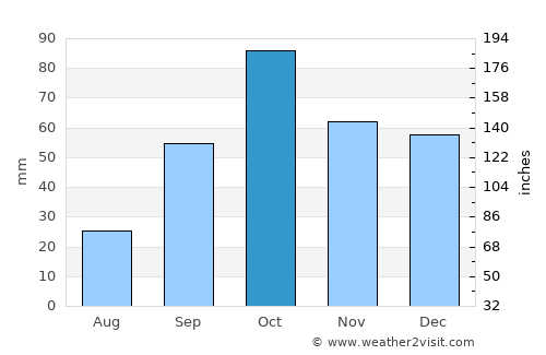 Calvià average rain in October