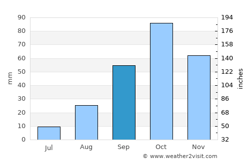 Calvià average rain in September