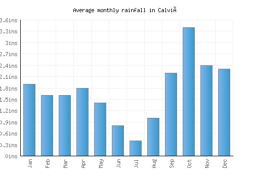 Calvià monthly rainfall chart (inches)